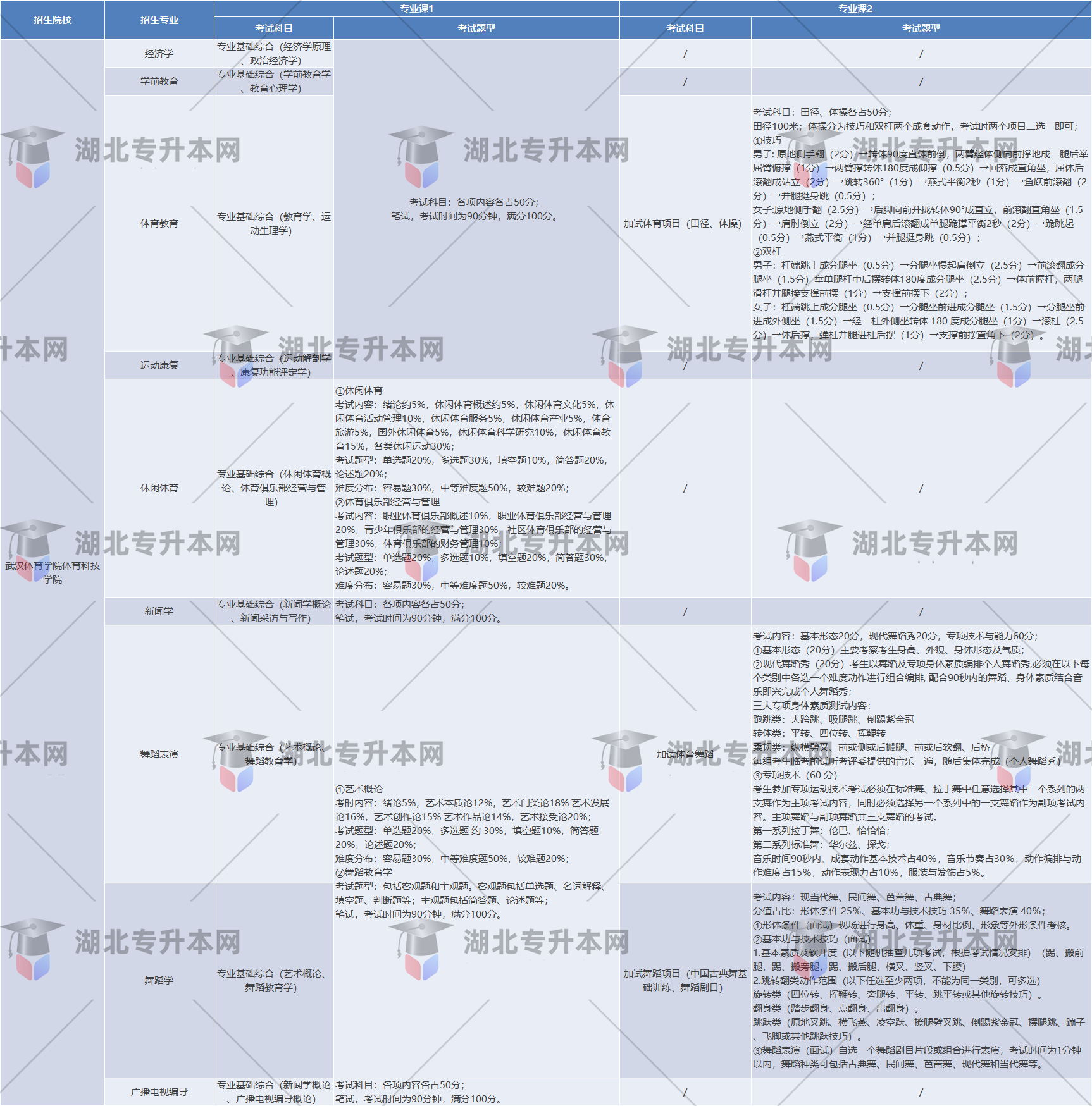 武漢體育學(xué)院體育科技學(xué)院考試內(nèi)容