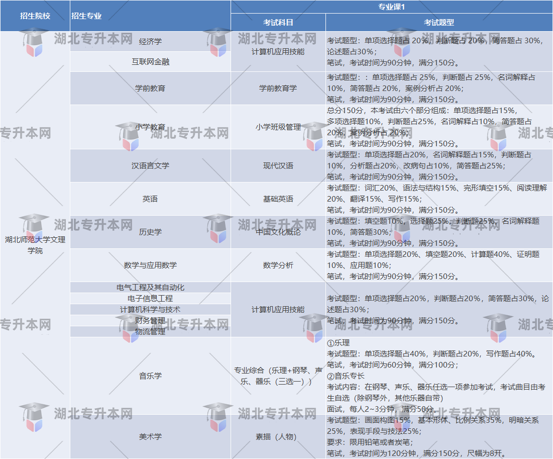 湖北師范大學文理學院考試題型