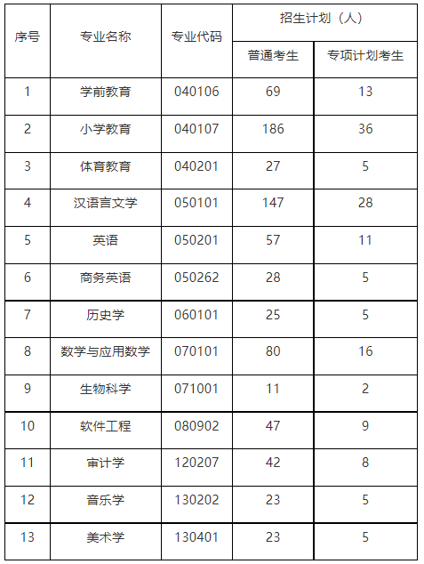 漢江師范學院2022專升本人數(shù)招滿了嗎？還有機會進行補錄嗎？