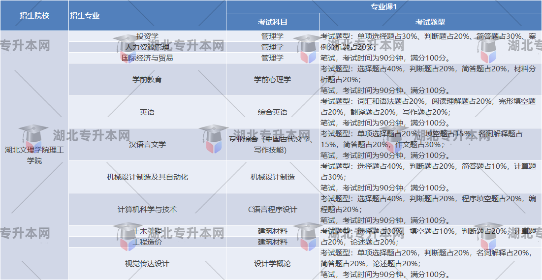 湖北文理學(xué)院理工學(xué)院考試題型