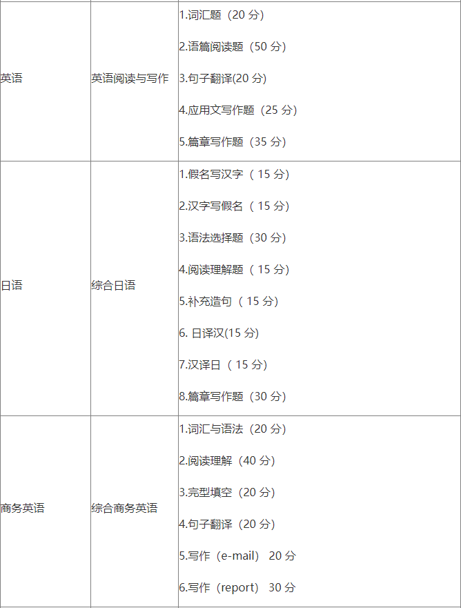 專升本考試具體的題型