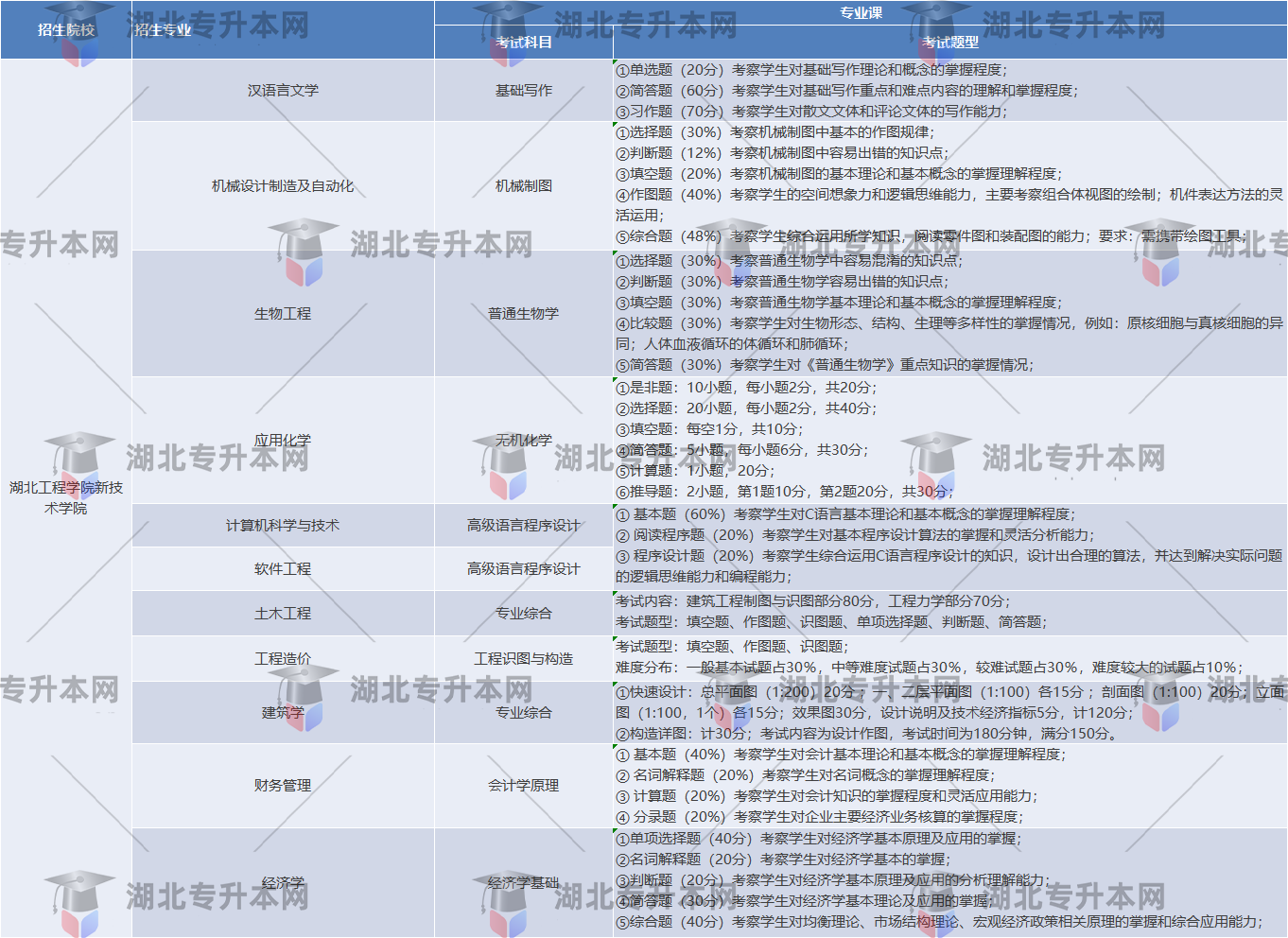 湖北工程學(xué)院新技術(shù)學(xué)院考試題型