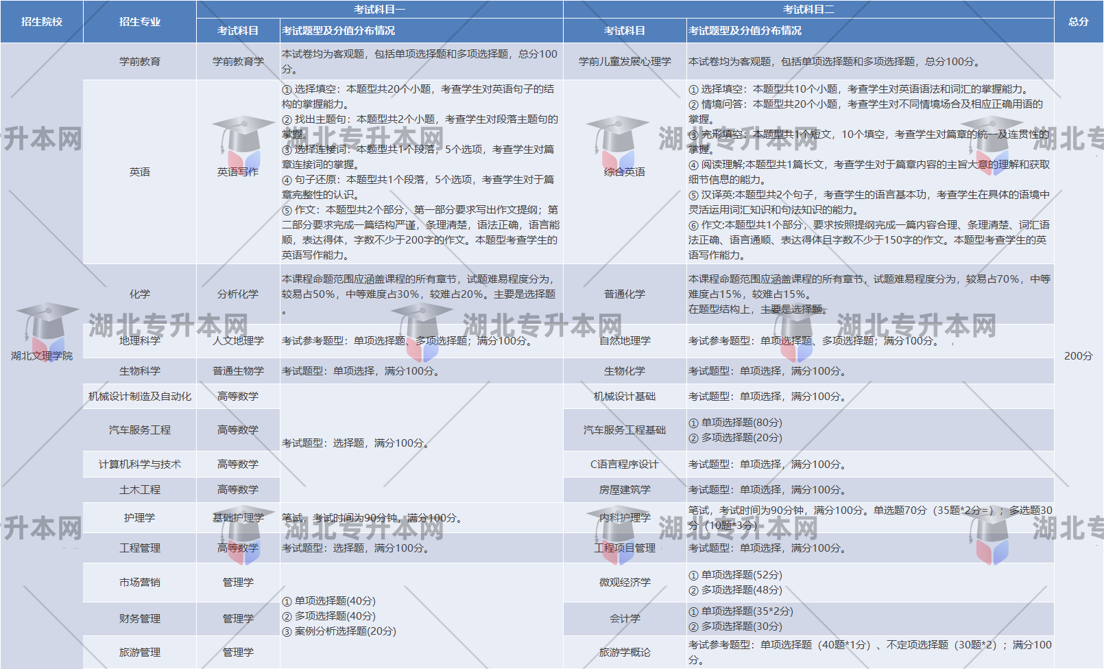 湖北文理學(xué)院各個(gè)專業(yè)考試題型