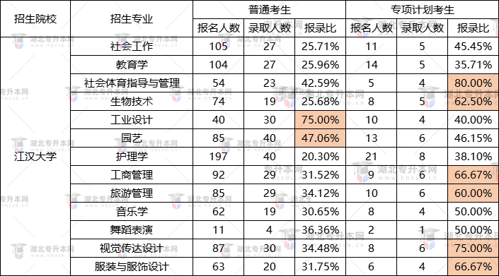 江漢大學(xué)專升本哪個(gè)專業(yè)好錄取？2022年各專業(yè)報(bào)錄比是多少？