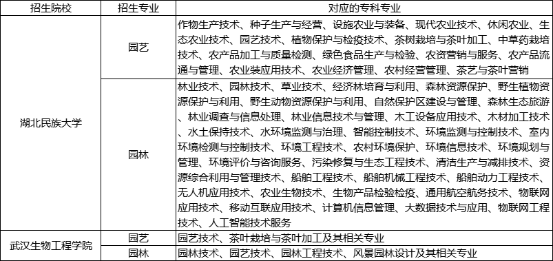 園林、園藝專業(yè)招生要求