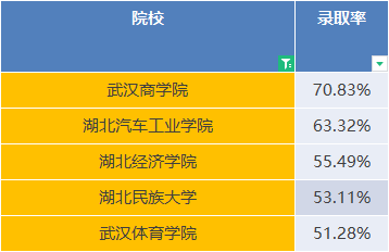 2023專升本不敢報公辦院校了？公辦院校哪些錄取率高？