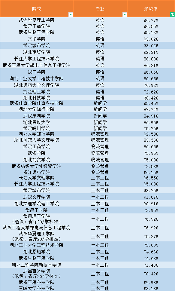 普通專升本還有哪些專業(yè)不卷？錄取率最高的專業(yè)是什么？