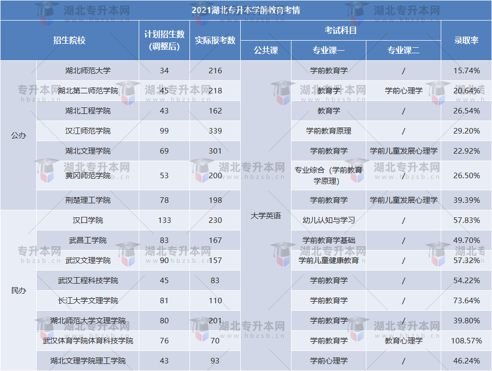 2022年專升本還敢報學前教育？這些學前教育2023可以放心報！