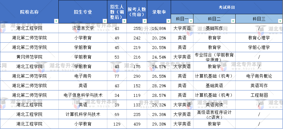 普通專升本什么專業(yè)的題目最難？這些專業(yè)錄取率不到30%？