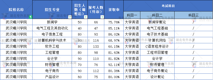 晴川學(xué)院專升本考試簡(jiǎn)單嗎？每個(gè)專業(yè)錄取率都很高嗎？