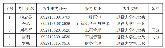 湖北科技學(xué)院補錄名單