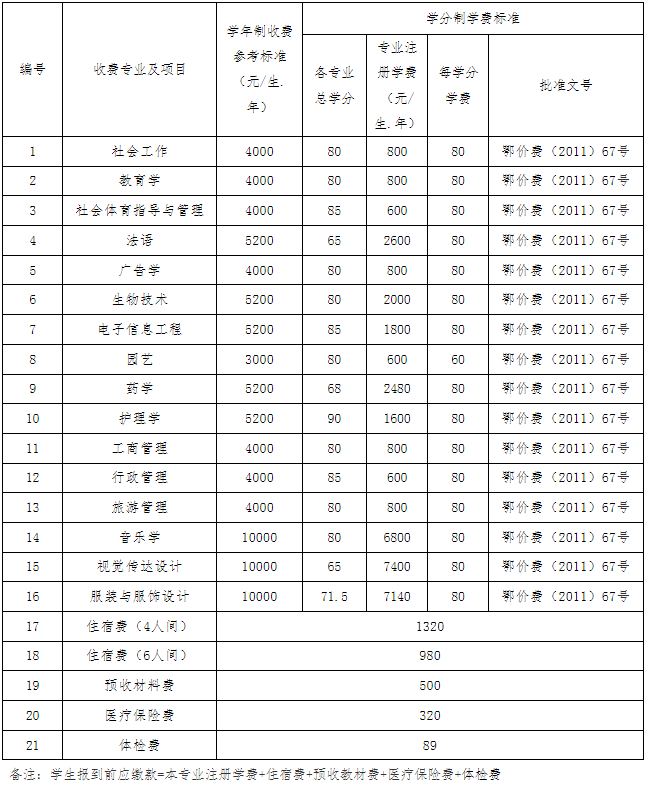 江漢大學(xué)2022專升本生學(xué)分比去年多嗎？有只修60學(xué)分的專業(yè)？