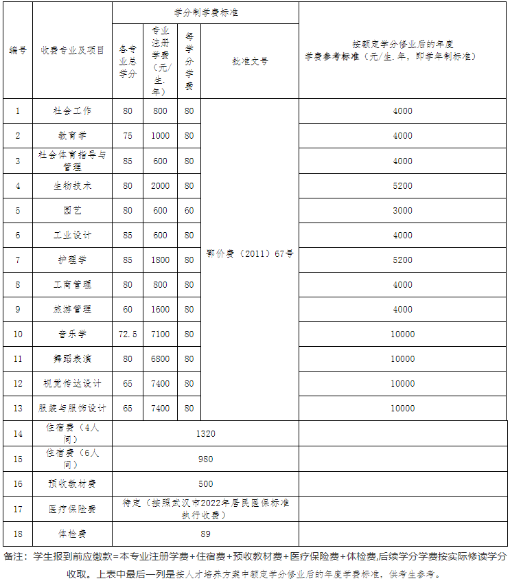 江漢大學(xué)2022專升本生學(xué)分比去年多嗎？有只修60學(xué)分的專業(yè)？