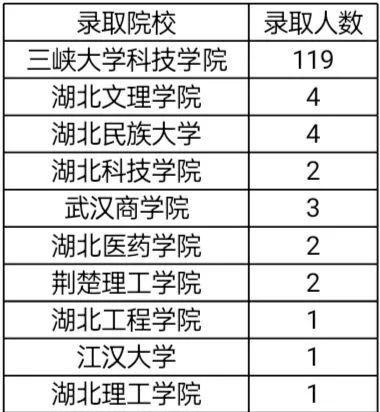 三峽大學(xué)科技學(xué)院專升本就業(yè)居然是榜首？錄取名額多不多？