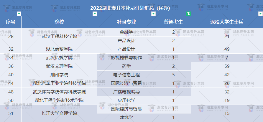 2022專升本院校補錄有沒有普通考生的名額？有多少名額？