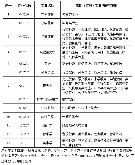 漢江師范學院報考范圍