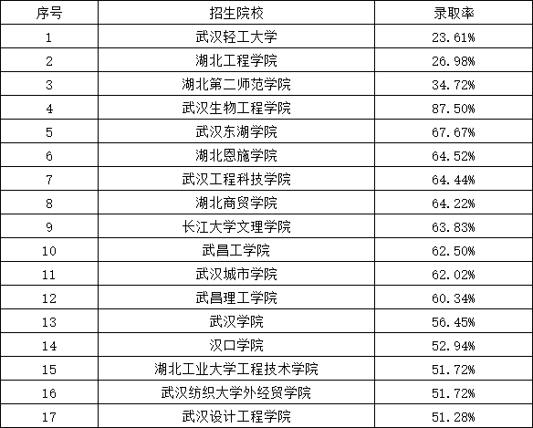 環(huán)境設(shè)計專業(yè)錄取率