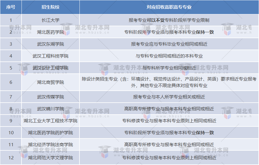 2023報(bào)專升本?？茖W(xué)的專業(yè)本科沒有招生的怎么辦？還能報(bào)嗎？