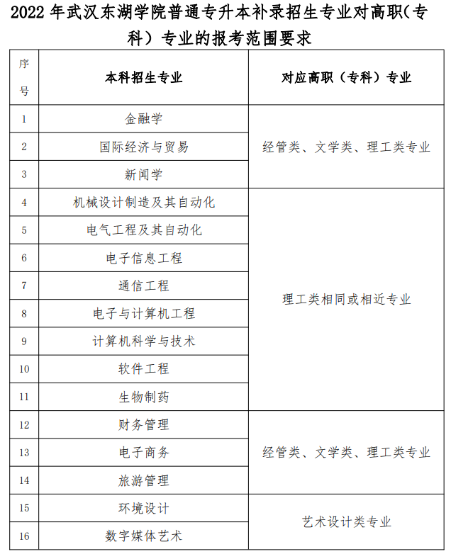 武漢東湖學院報考范圍