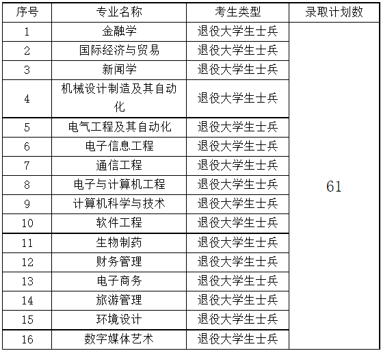 院校補(bǔ)錄計(jì)劃