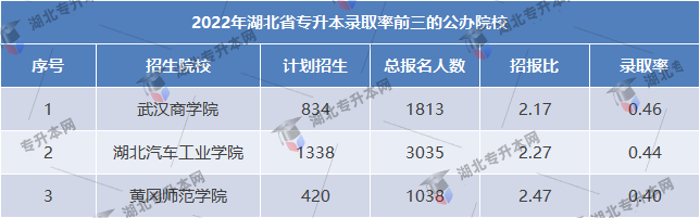 專升本考試公辦院校