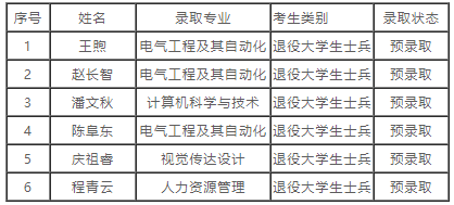 武昌理工學(xué)院2022年專升本補(bǔ)錄預(yù)錄取名單公示