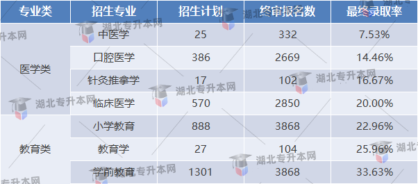 專升本考試專業(yè)錄取率