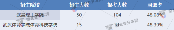 舞蹈學(xué)專業(yè)錄取率