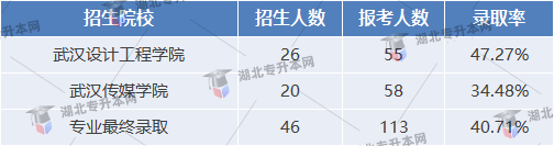 專升本考試表演專業(yè)錄取率