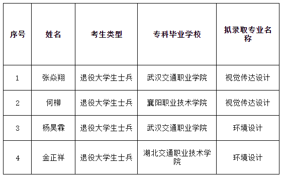 武漢輕工大學補錄名單