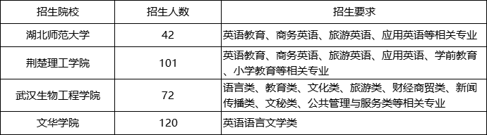 專升本考試院校招生要求