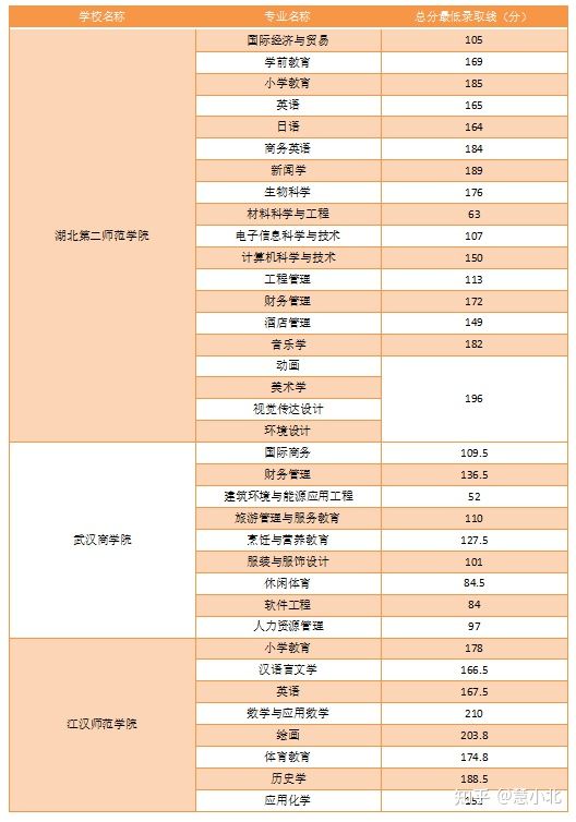 湖北普通專升本要考多少分才能上岸？2019-2022分?jǐn)?shù)線匯總！