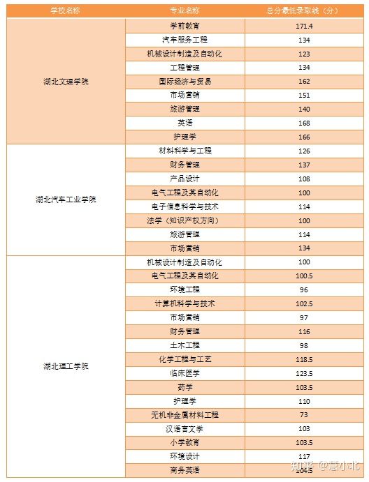 湖北普通專升本要考多少分才能上岸？2019-2022分?jǐn)?shù)線匯總！