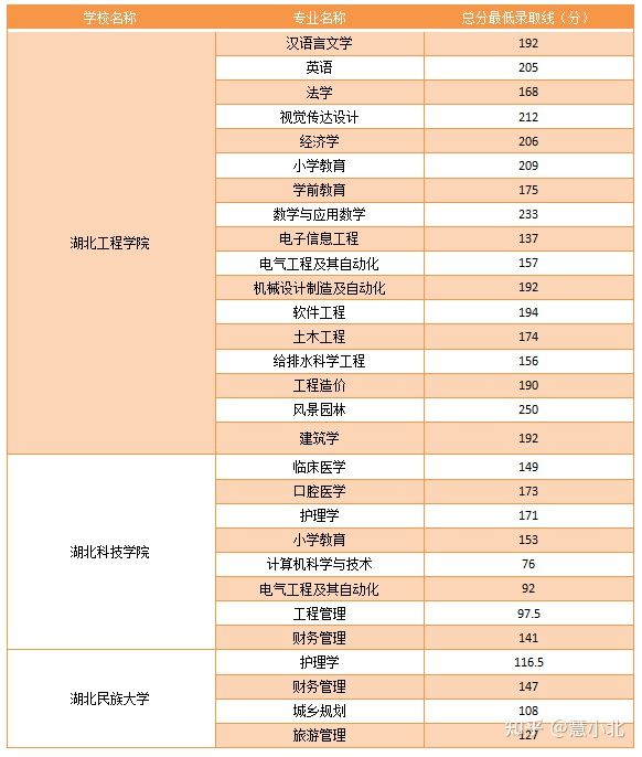 湖北普通專升本要考多少分才能上岸？2019-2022分?jǐn)?shù)線匯總！