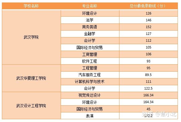 湖北普通專升本要考多少分才能上岸？2019-2022分?jǐn)?shù)線匯總！