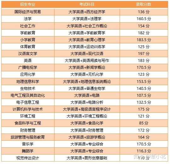 湖北普通專升本要考多少分才能上岸？2019-2022分?jǐn)?shù)線匯總！