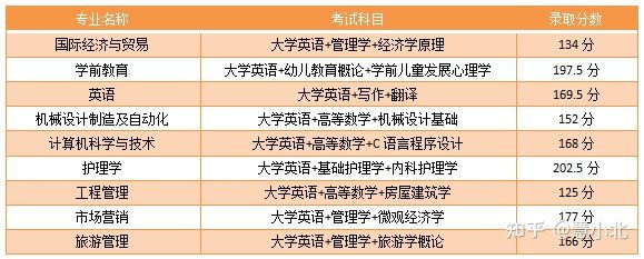 湖北普通專升本要考多少分才能上岸？2019-2022分?jǐn)?shù)線匯總！