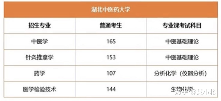 湖北普通專升本要考多少分才能上岸？2019-2022分?jǐn)?shù)線匯總！