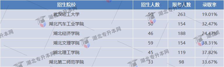 市場營銷專業(yè)錄取率