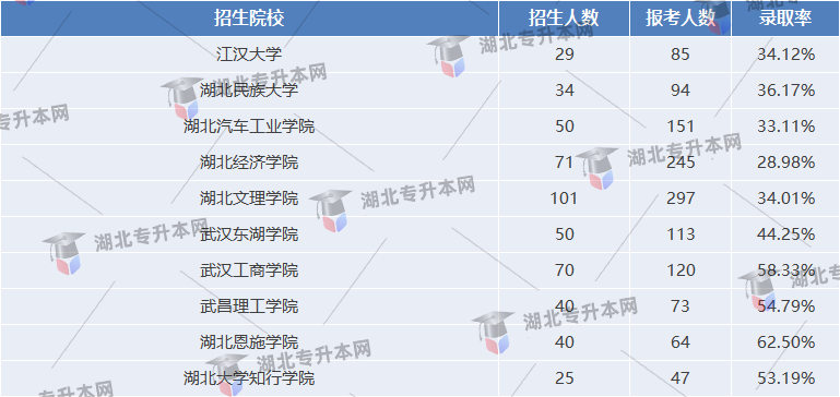 旅游管理專業(yè)錄取率