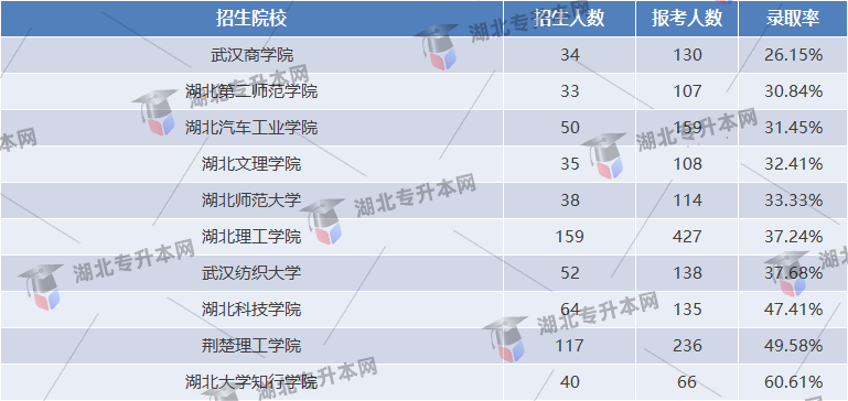 財(cái)務(wù)管理專業(yè)錄取率