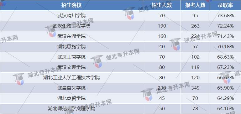 財務(wù)管理專業(yè)錄取率較高的院校