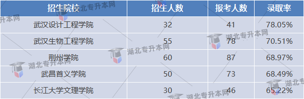 市場營銷專業(yè)錄取率