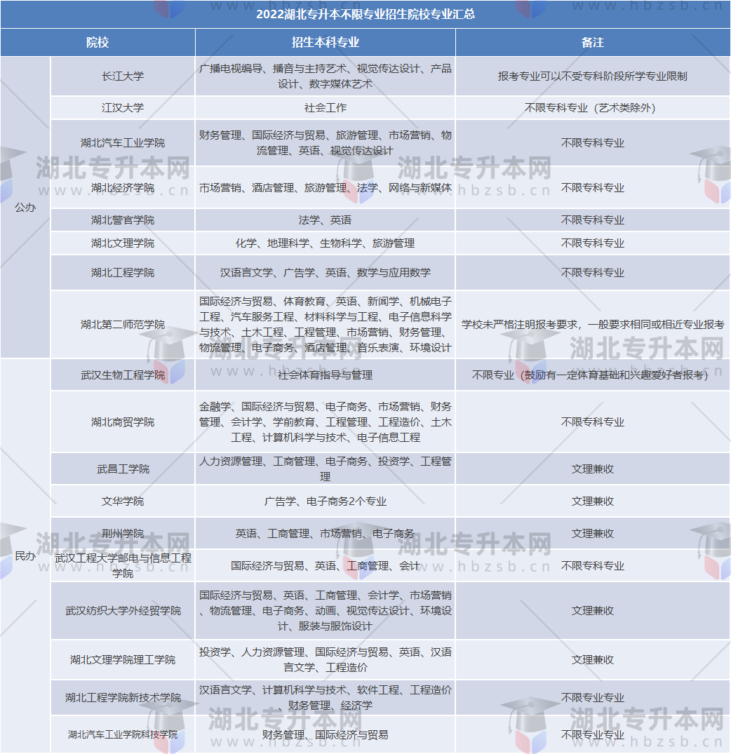 普通專升本學(xué)藝術(shù)的可以報考經(jīng)濟學(xué)專業(yè)嗎？哪個學(xué)校能報？