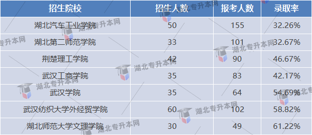 專升本考試旅游管理專業(yè)錄取率