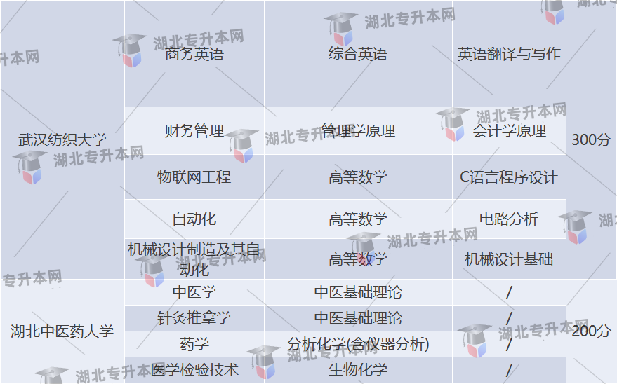 專升本考試分值情況