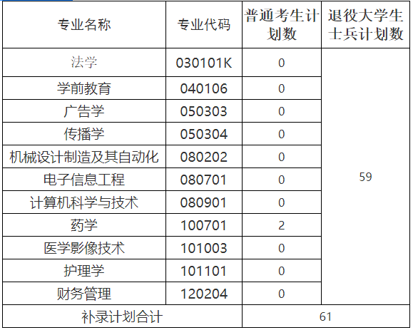 武漢文理學(xué)院補(bǔ)錄計(jì)劃