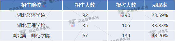 專升本電子商務(wù)專業(yè)錄取率