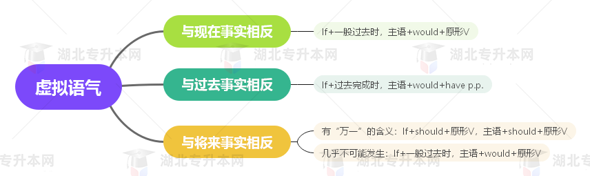 普通專升本英語(yǔ)要掌握多少種語(yǔ)法？25張思維導(dǎo)圖教會(huì)你！