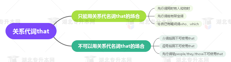 普通專升本英語(yǔ)要掌握多少種語(yǔ)法？25張思維導(dǎo)圖教會(huì)你！